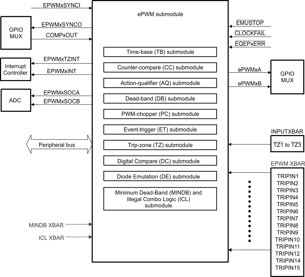 F28P65x Submodules and Signal
                    Connections for an ePWM Module