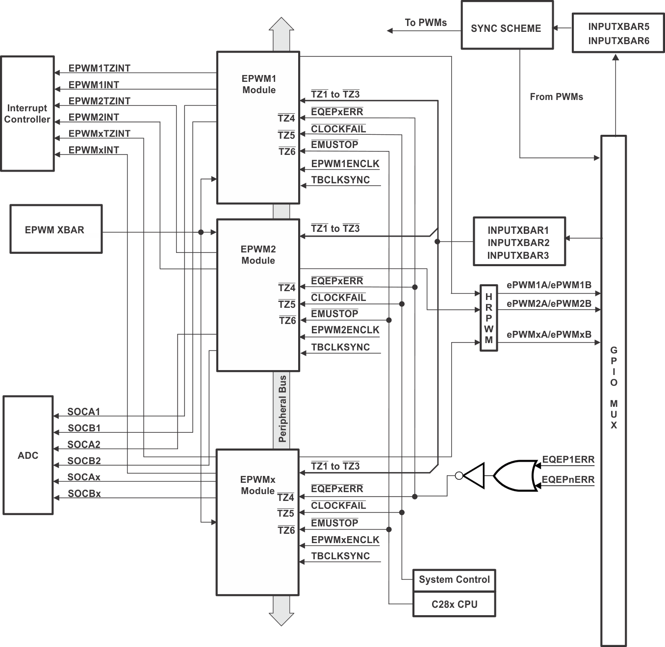 F28P65x Multiple
                    ePWM Modules