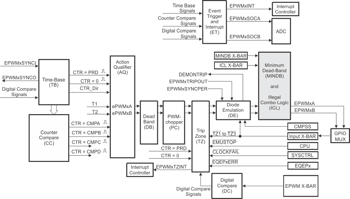 F28P65x Minimum Dead-Band and Illegal
                    Combo Logic Submodule