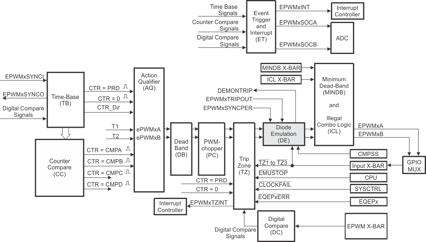 F28P65x Diode Emulation
                    Submodule