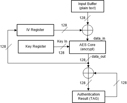 F28P65x AES - F9 Operation