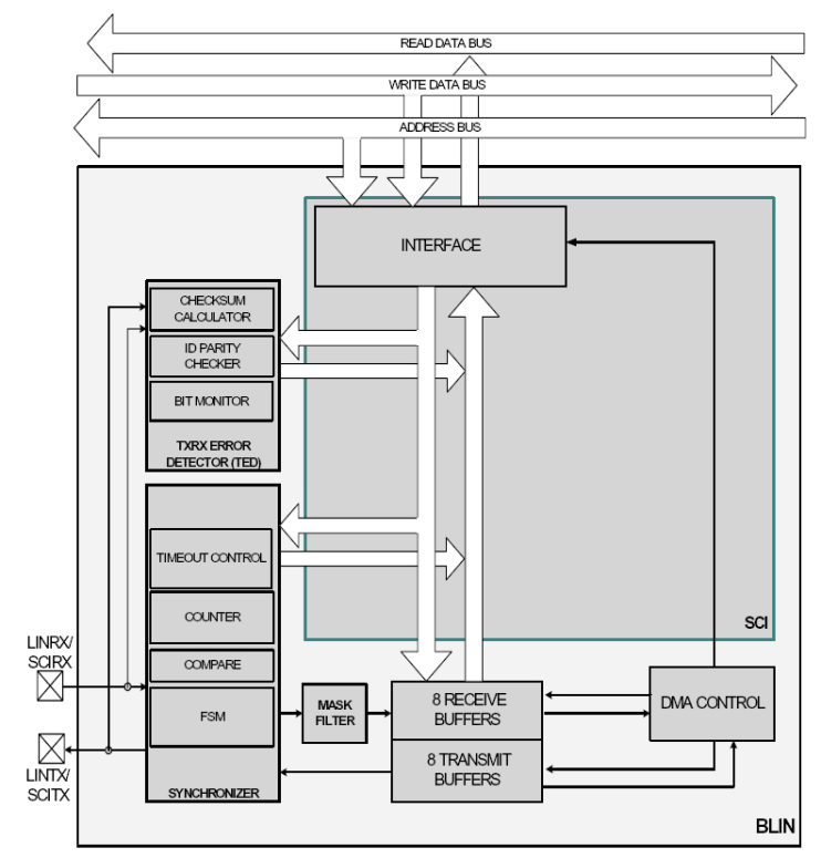 F28P65x SCI/LIN Block Diagram