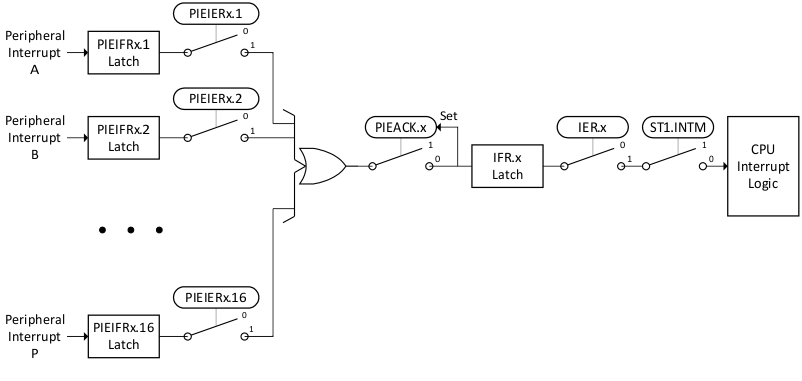 F28P65x Interrupt Propagation
                    Path