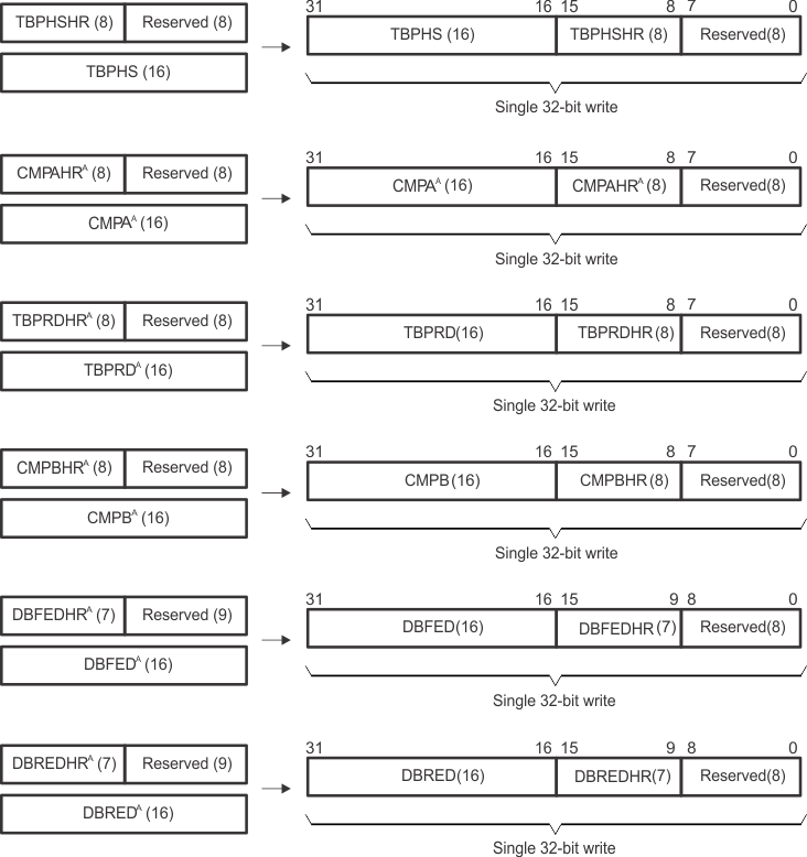 F28P65x HRPWM Extension Registers and Memory Configuration