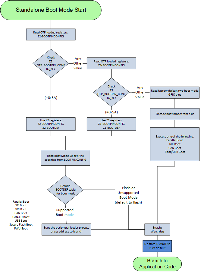 F28P65x CPU1 Standalone Boot
                    Flow