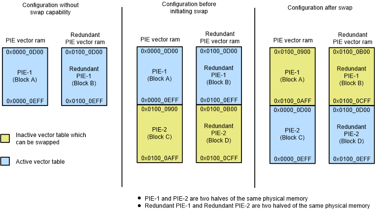 F28P65x PIE Vector Table Swap