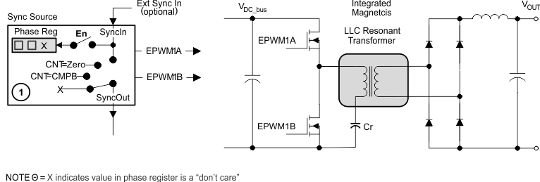 F28P65x Control of Two Resonant Converter Stages