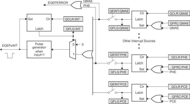 F28P65x eQEP Interrupt Generation