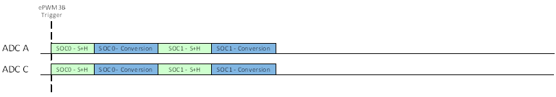 F28P65x Example: Basic Synchronous
                    Operation