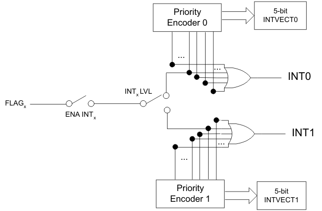 F28P65x Interrupt Generation for Given Flags