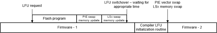 F28P65x Simplified LFU
                    Representation