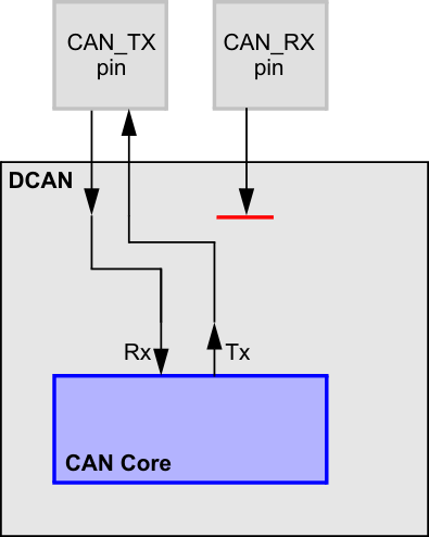 F28P65x CAN Core in External Loopback
                    Mode