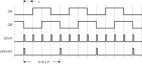 F28P65x Unit
                    Position Event for Low Speed Measurement (QCAPCTL[UPPS] = 0010)