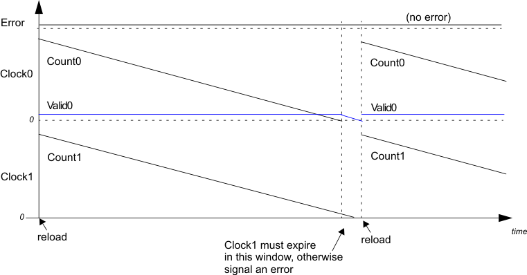 F28P65x Counter Relationship