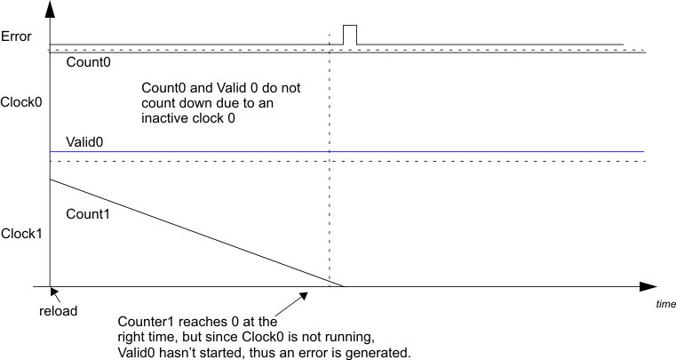 F28P65x Clock0 Not Present - Results
                    in an Error and Stops Counting