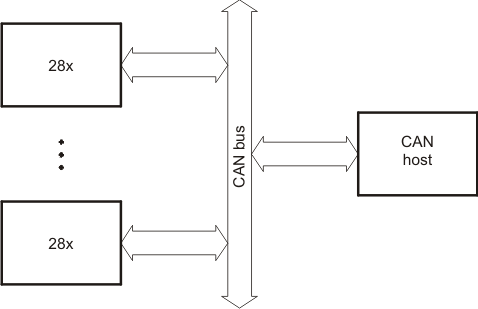 F28P65x Overview
                    of CAN-A Bootloader Operation