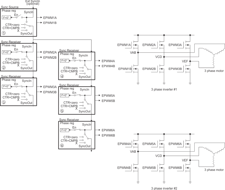 F28P65x Control of Dual 3-Phase Inverter Stages as Is Commonly Used in Motor Control