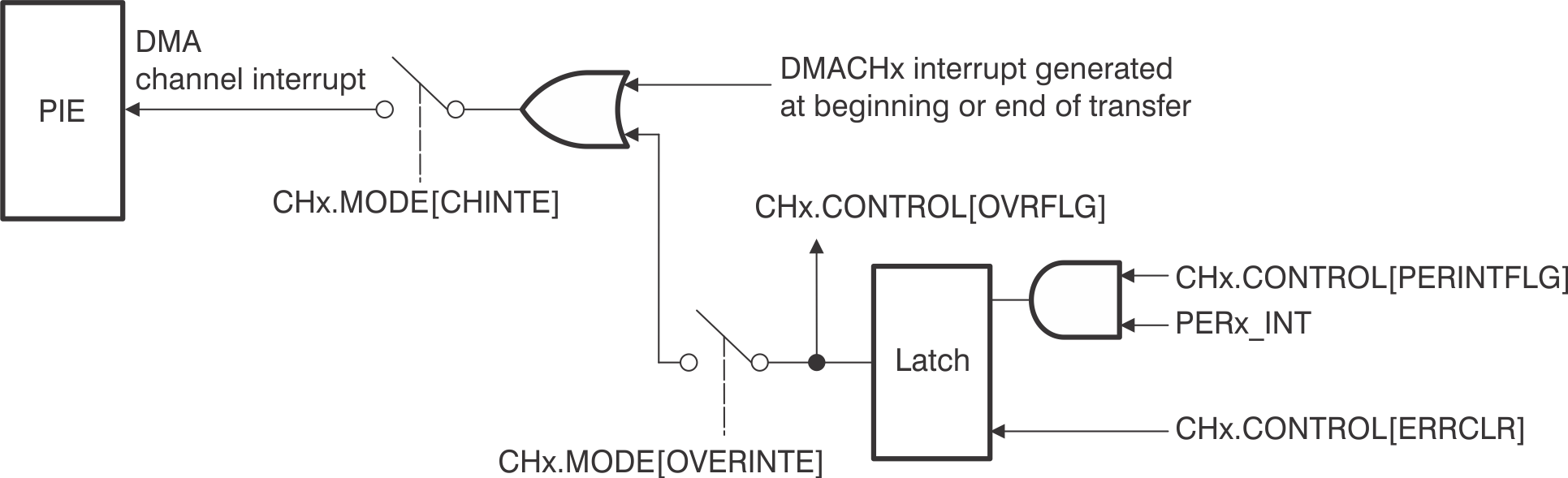 F28P65x Overrun
                    Detection Logic