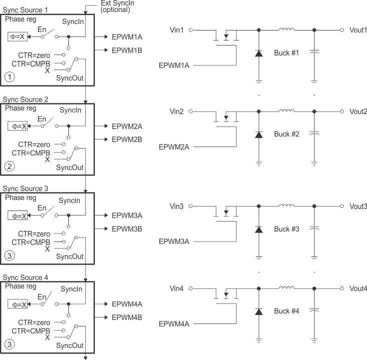 F28P65x Control of Four Buck Stages. Here FPWM1≠ FPWM2≠ FPWM3≠ FPWM4