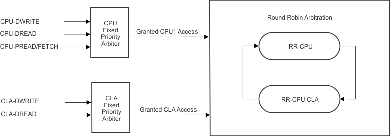 F28P65x Arbitration Scheme on Local
                    Shared Memories