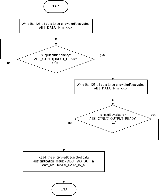 F28P65x AES Polling Mode