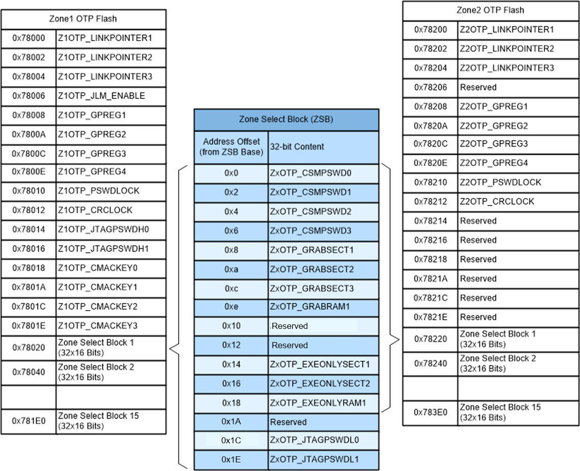 F28P65x Location of Zone-Select Block Based on Link-Pointer