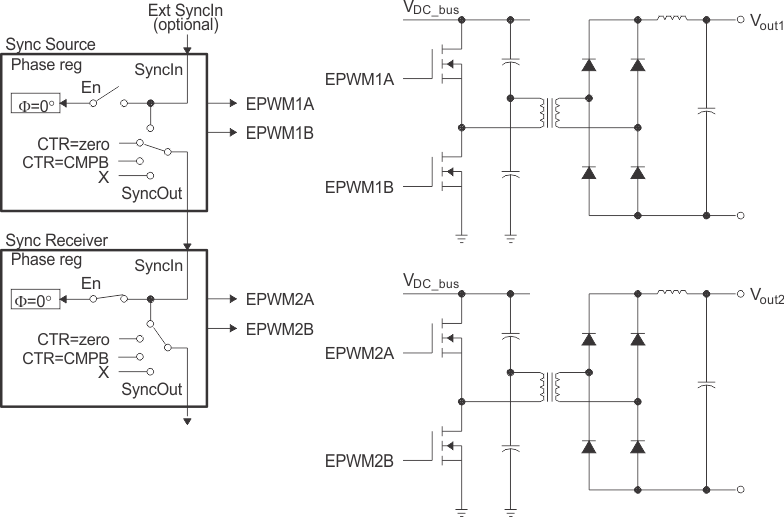 F28P65x Control of Two Half-H Bridge Stages (FPWM2 = N x FPWM1)