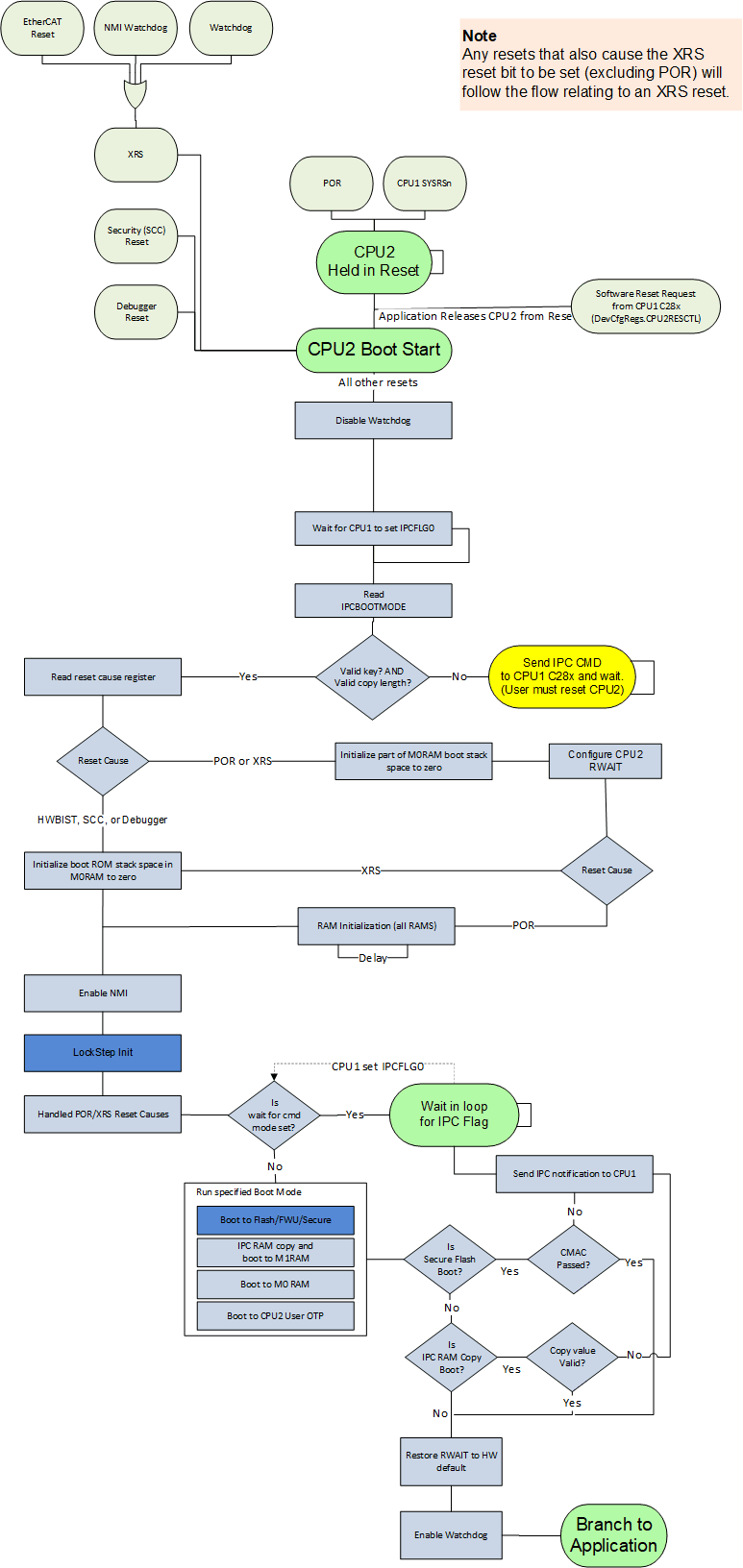 F28P65x CPU2 Standalone Boot
                    Flow