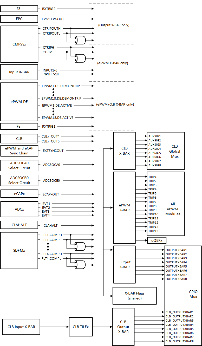 F28P65x X-BAR Input Sources