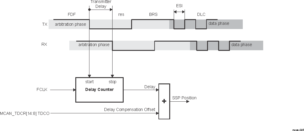 F28P65x Transmitter Delay Measurement