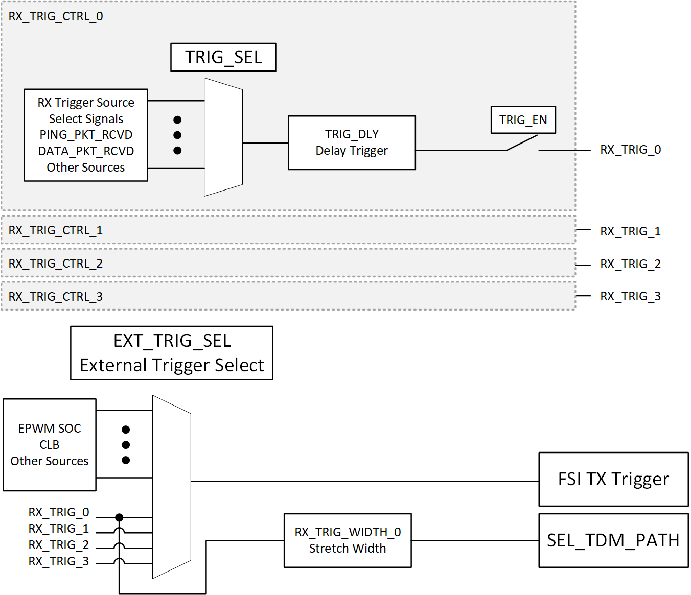 F28P65x RX_TRIGx FSI Trigger