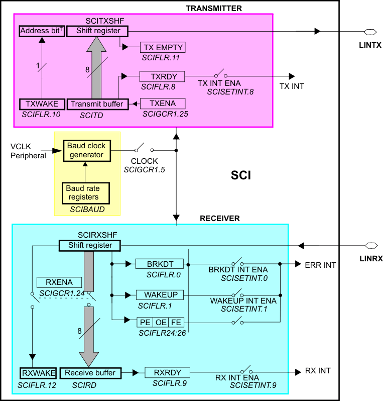 F28P65x SCI Block Diagram