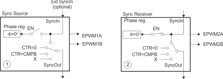 F28P65x EPWM1 Configured as a Typical Sync Source, EPWM2 Configured as a Sync Receiver