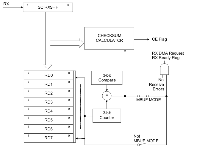 F28P65x Receive Buffers