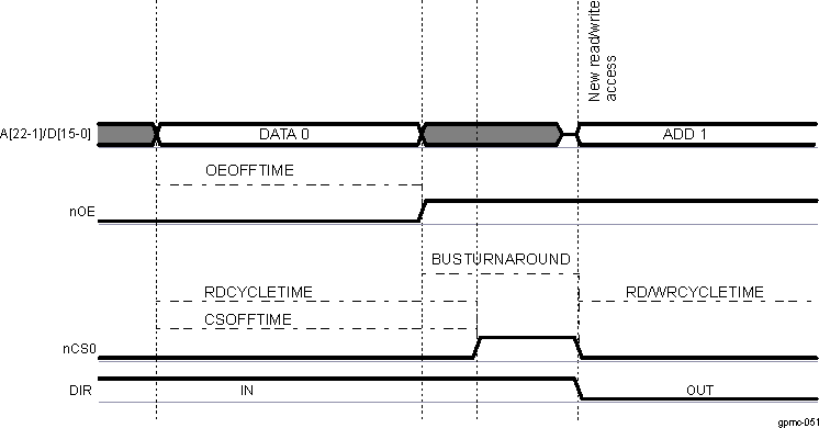 AM263x Read-to-Read/Write for a Address-Data or AAD-Multiplexed Device, on Same Chip-Select, With Bus Turnaround