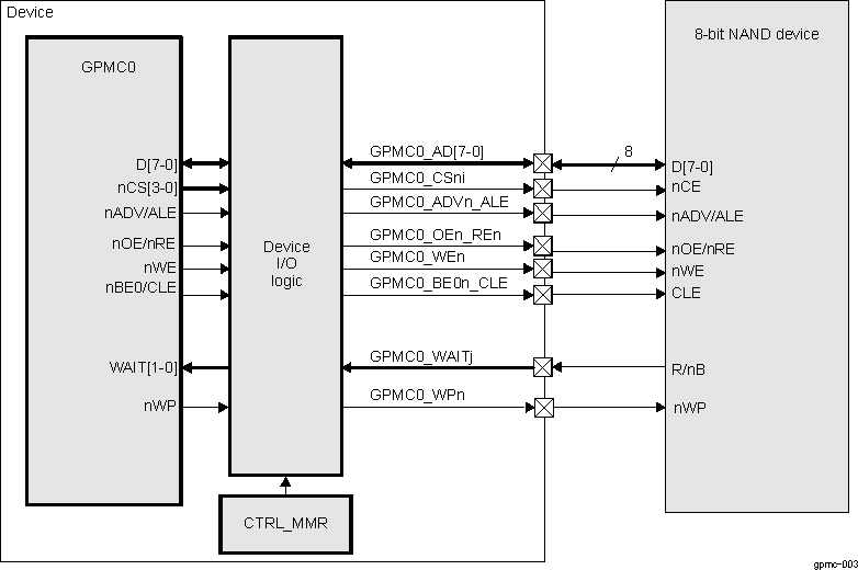 AM263x GPMC to
                    8-Bit NAND Device