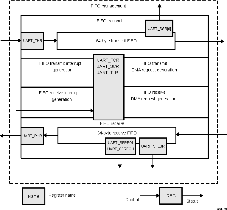 AM263x UART FIFO Management Registers