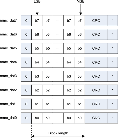 AM263x Data Packet for Block Transfer (8-Bit)