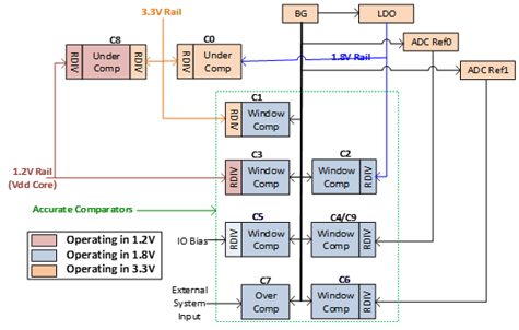 AM263x Voltage Comparator subsystem