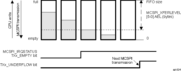 AM263x Buffer Almost Empty Level (AEL)