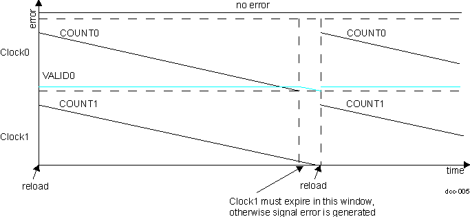 AM263x DCC Clock0 and Clock1 With no Error 