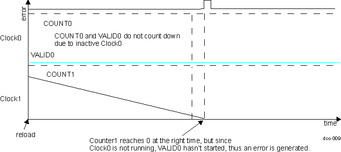 AM263x DCC Clock0 not present results
                    in an error and stops counting