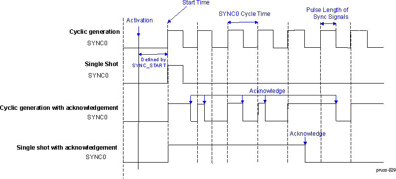 AM263x PRU-ICSS IEP SYNC0 Signal Generation Modes