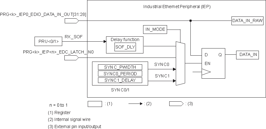 AM263x IEP DIGIO Data In