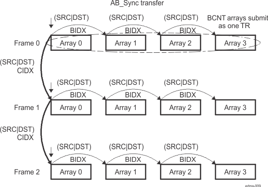 AM263x AB-Synchronized Transfers (ACNT = n, BCNT = 4, CCNT = 3)