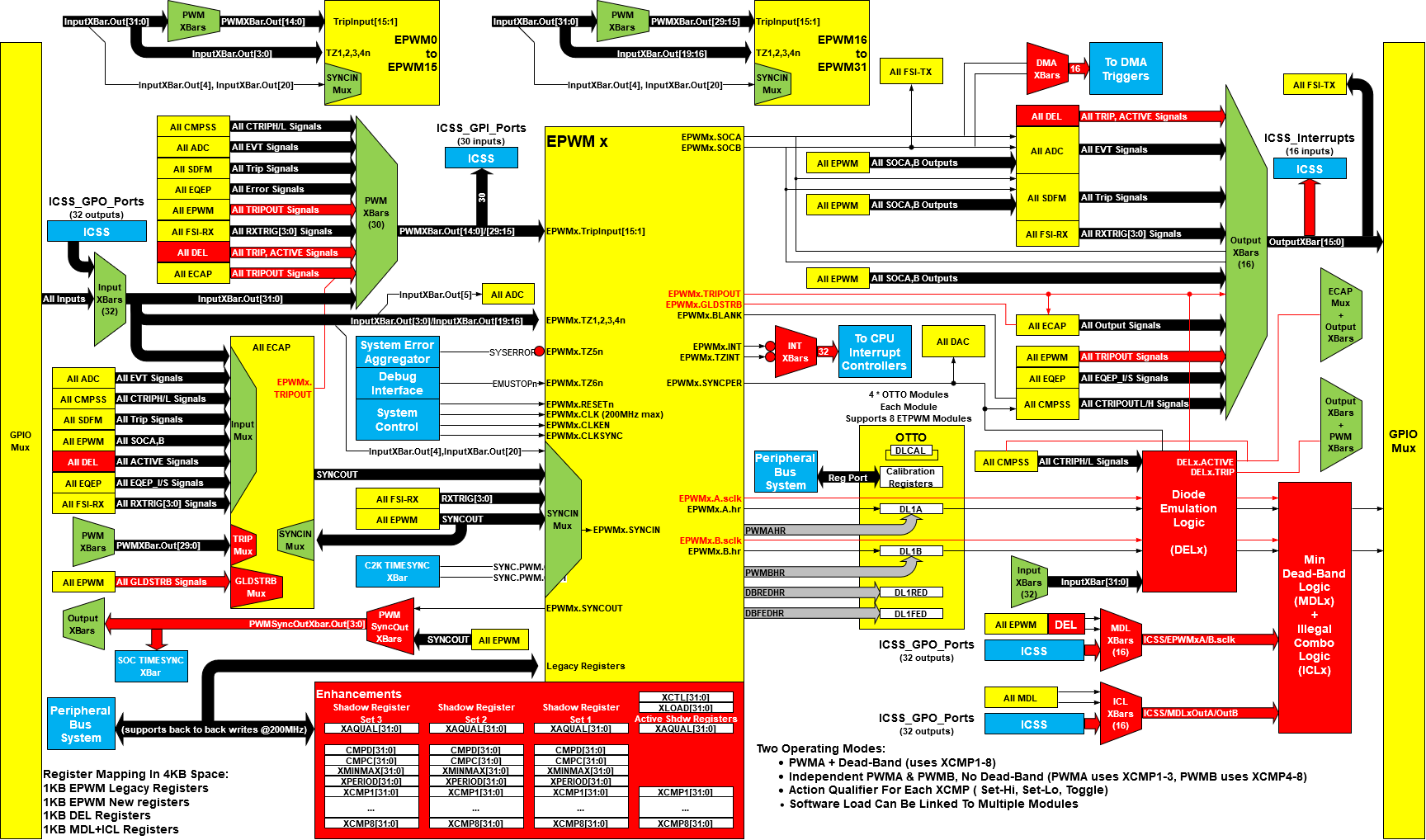 AM263x CONTROLSS XBAR Diagram