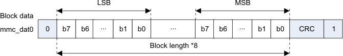 AM263x Data Packet for Block Transfer (1-Bit)