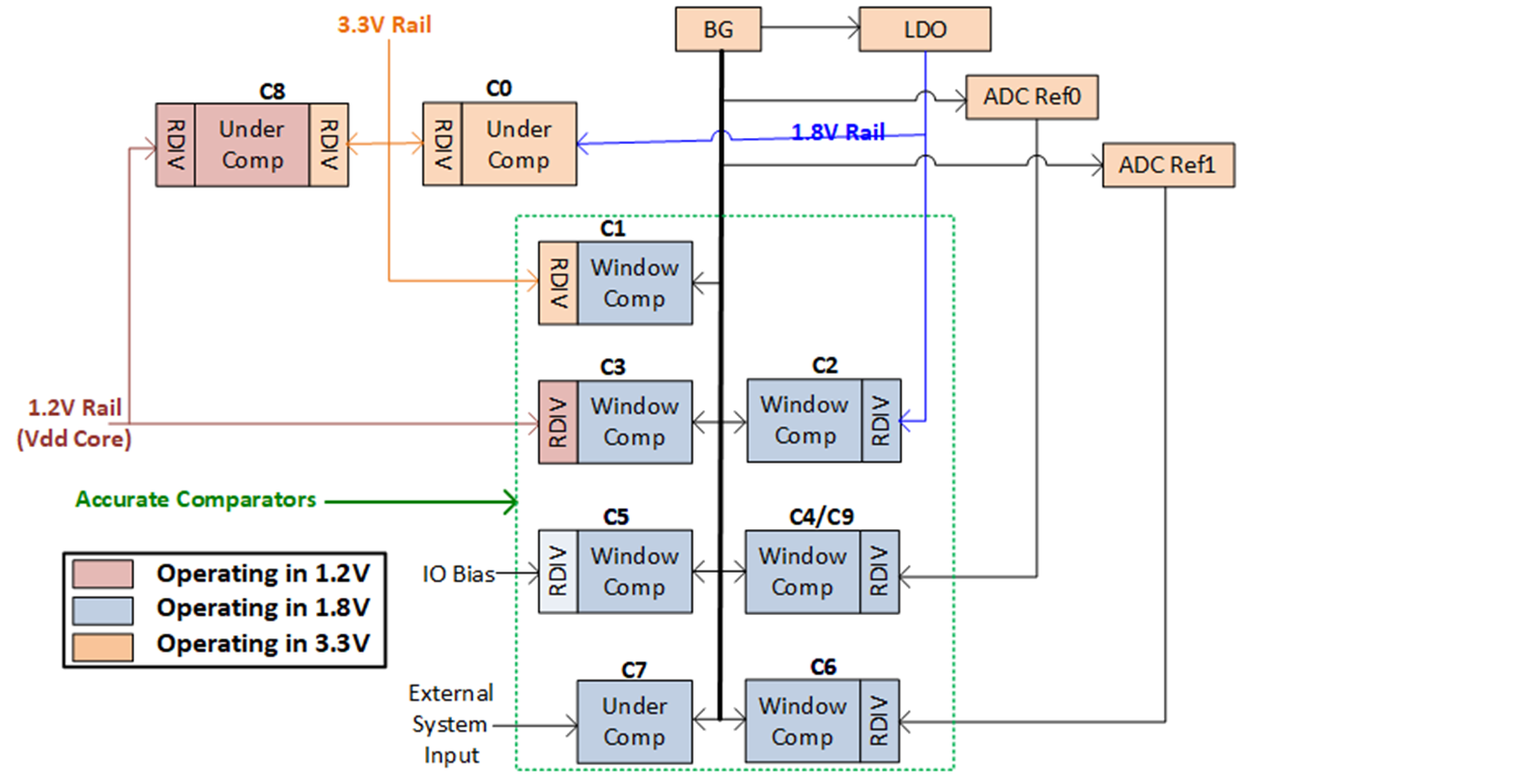 AM263x Voltage Comparator
                    subsystem