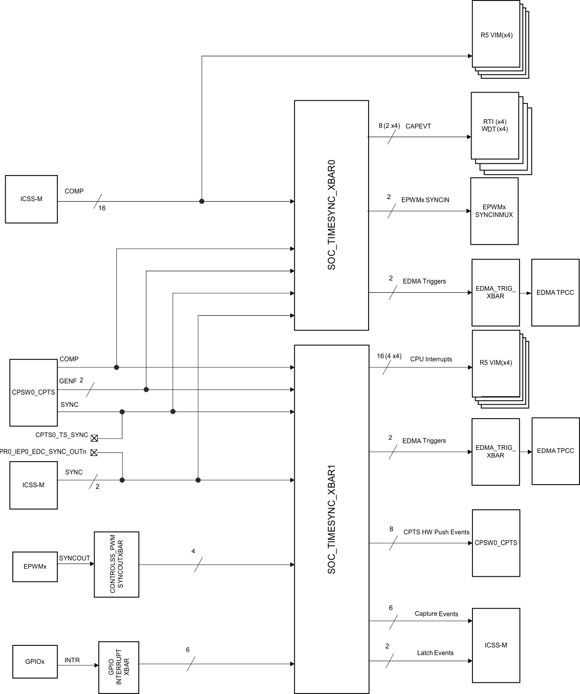 AM263x SoC Time Sync
                    Architecture