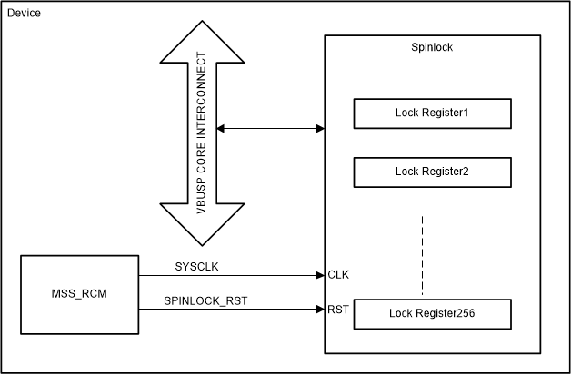 AM263x SPINLOCK Integration